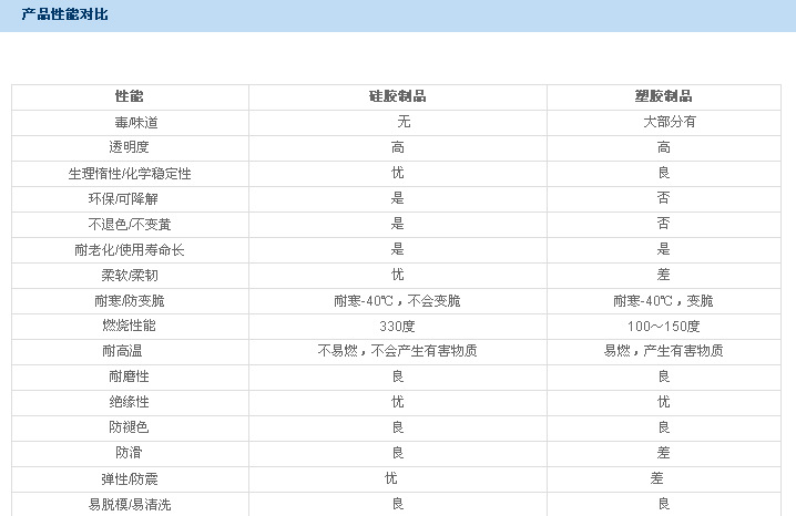 性能對(duì)比