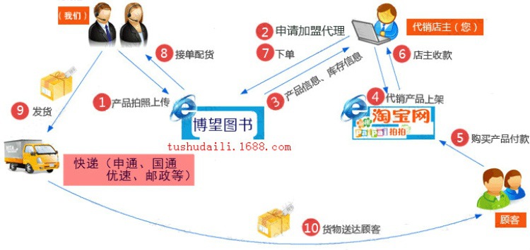 發貨流程圖成品