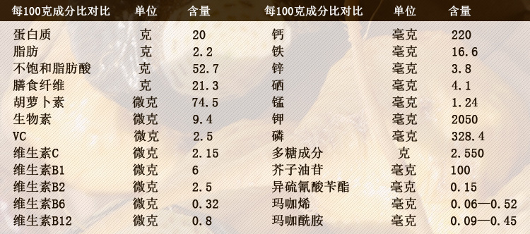 營養成分對比